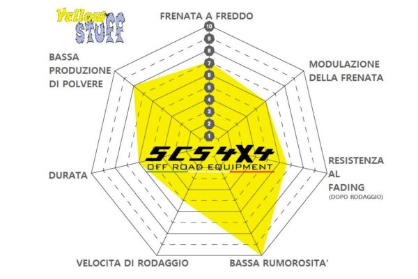 Diagramma Pastiglie EBC Brakes Yellow Stuff SCS4X4